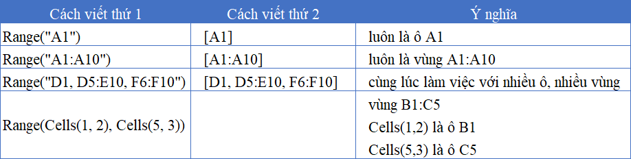 Range trong Excel là gì?