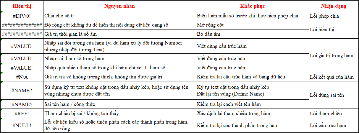 Cách kiểm tra lỗi công thức trong Excel