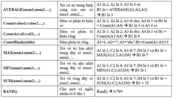 Các hàm trong Excel gồm: 