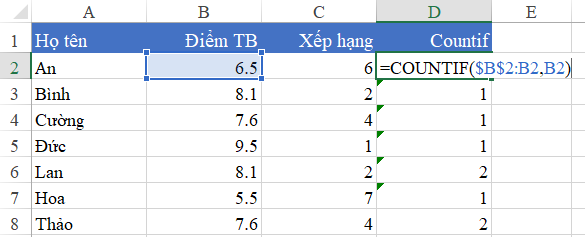 Cách dùng hàm RANK không trùng lặp