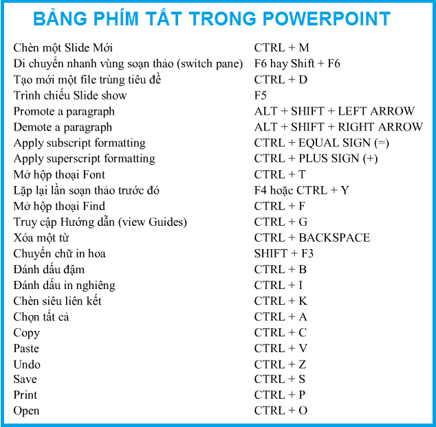 Lệnh nào tương ứng với phím tắt Ctrl + D